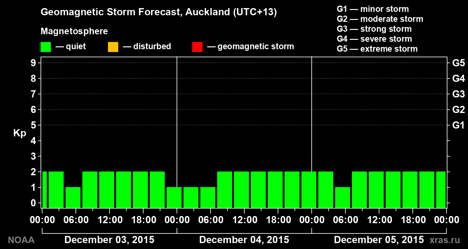 Geomagnetic index Kp forecast for three days