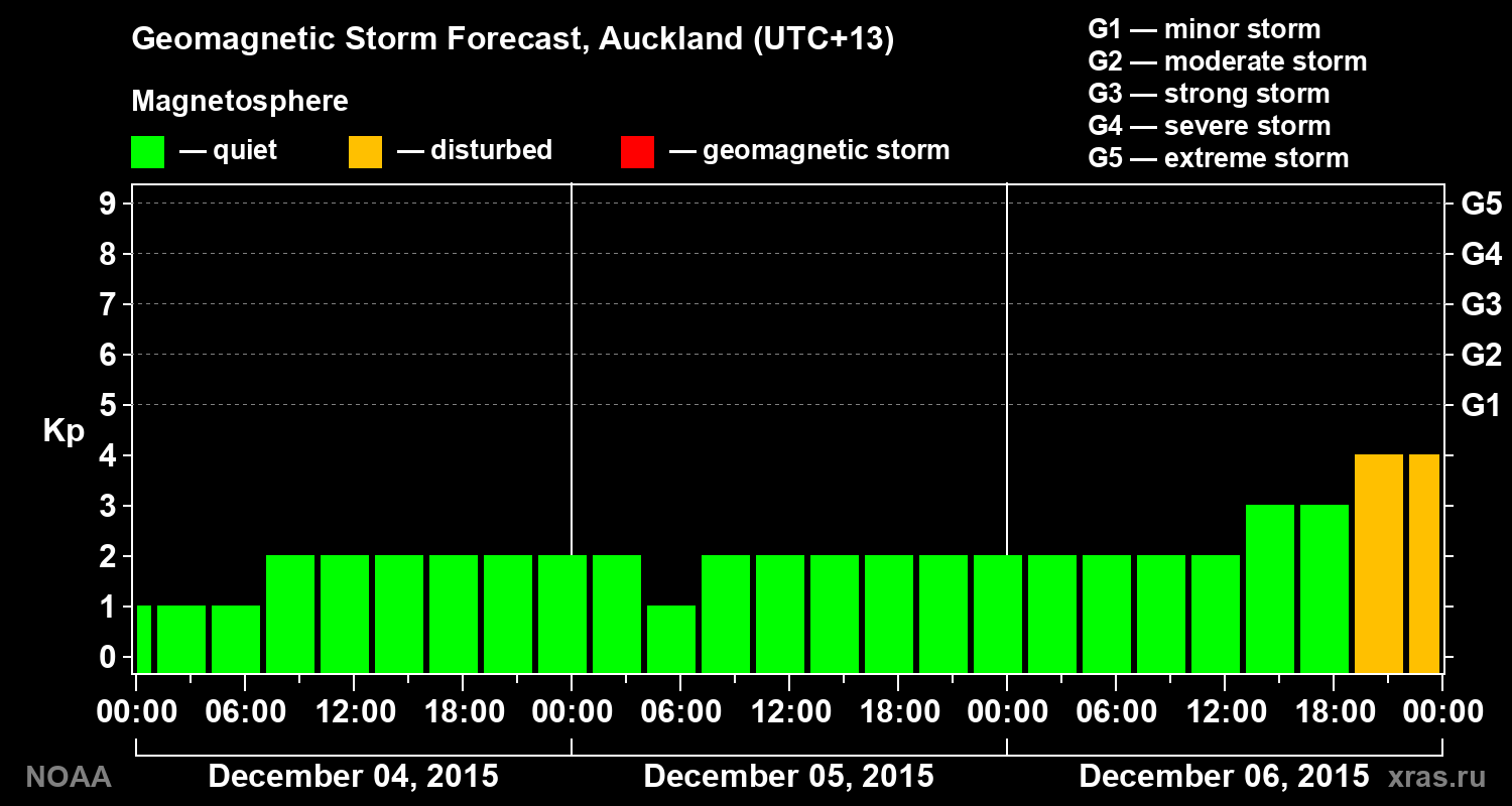 Geomagnetic index Kp forecast for three days
