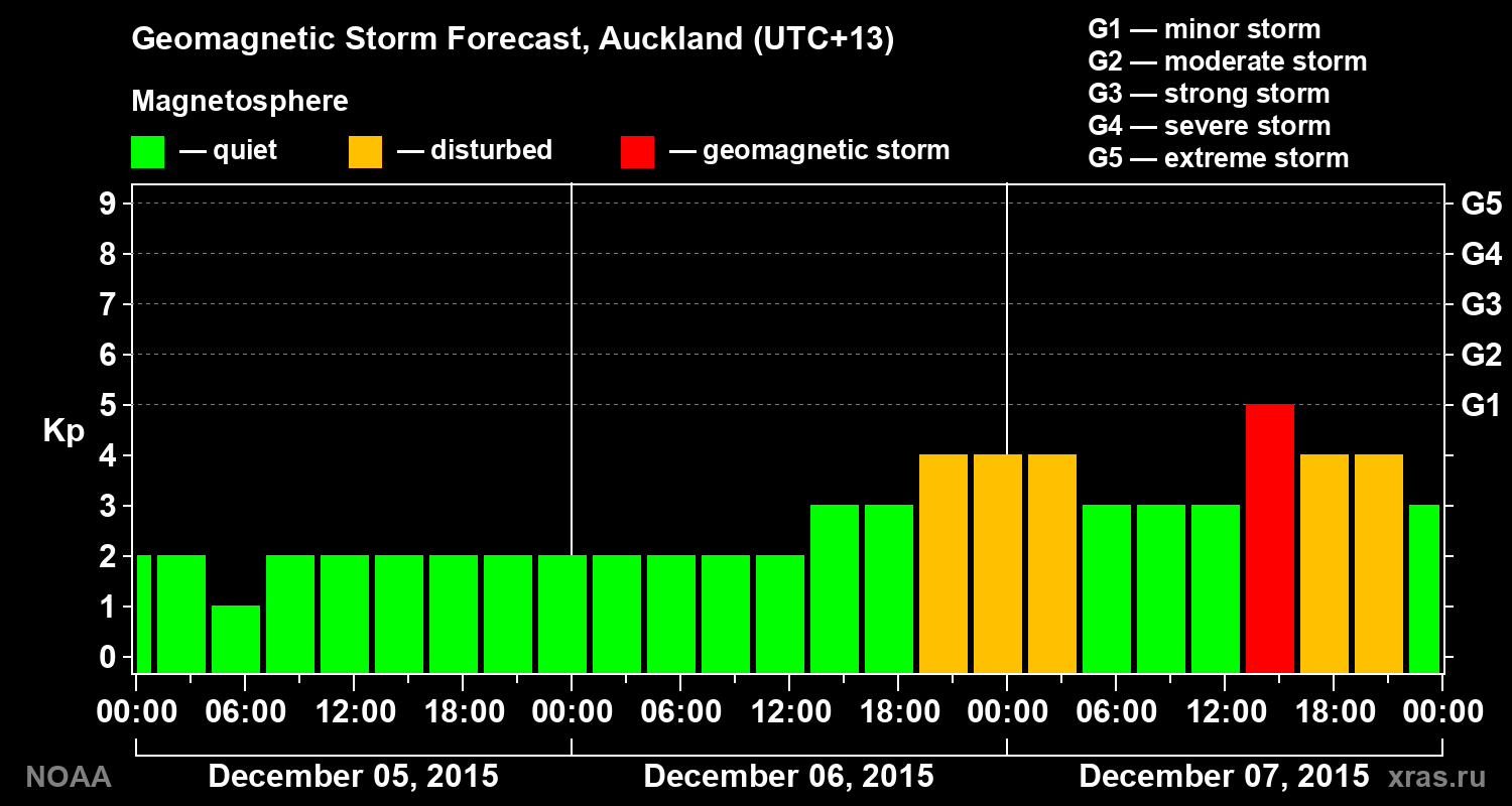 Geomagnetic index Kp forecast for three days