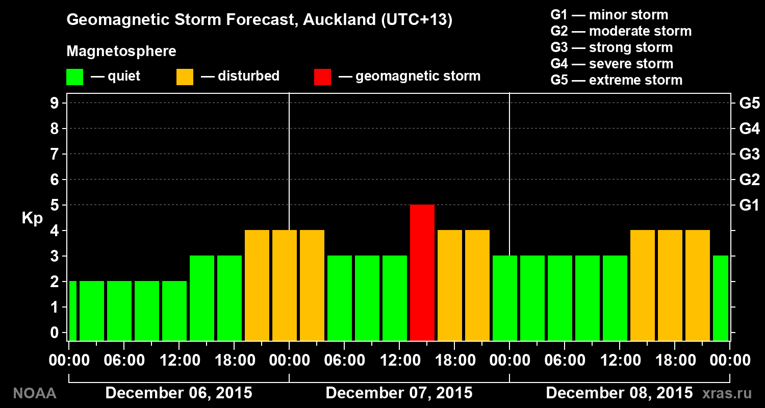 Geomagnetic index Kp forecast for three days