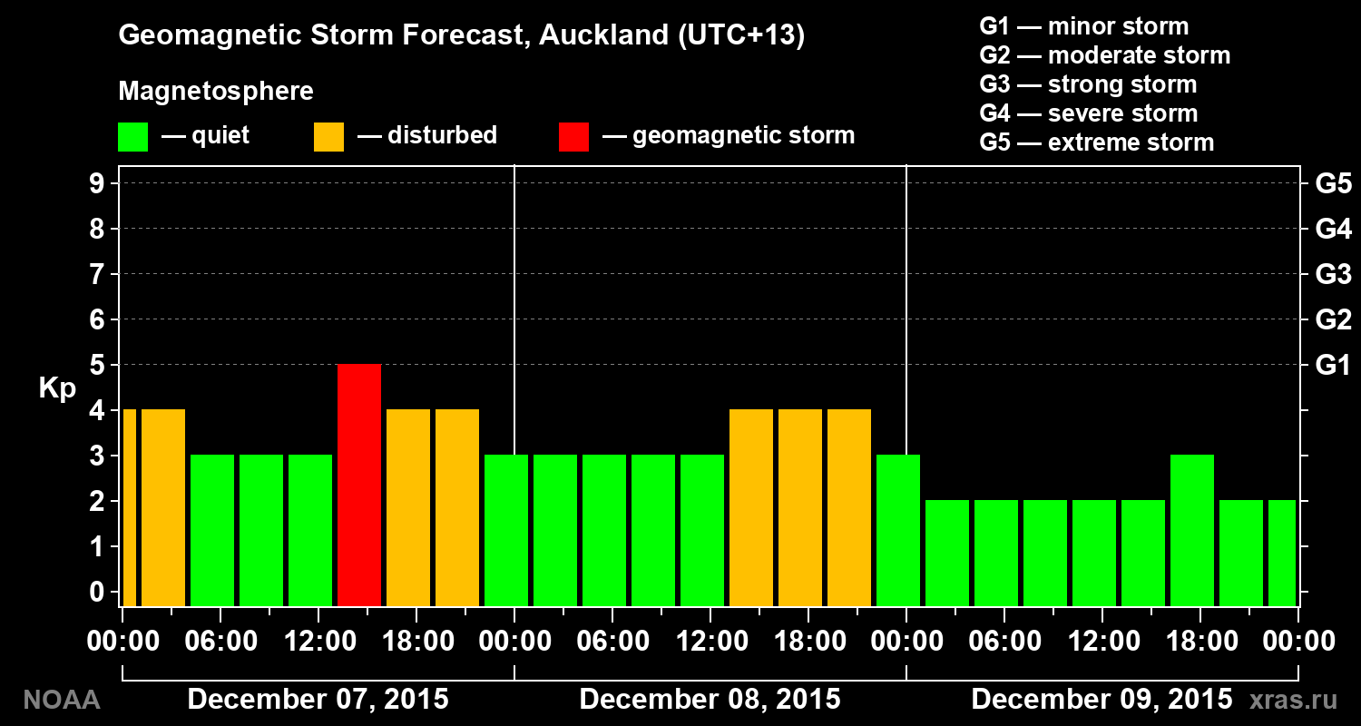 Geomagnetic index Kp forecast for three days