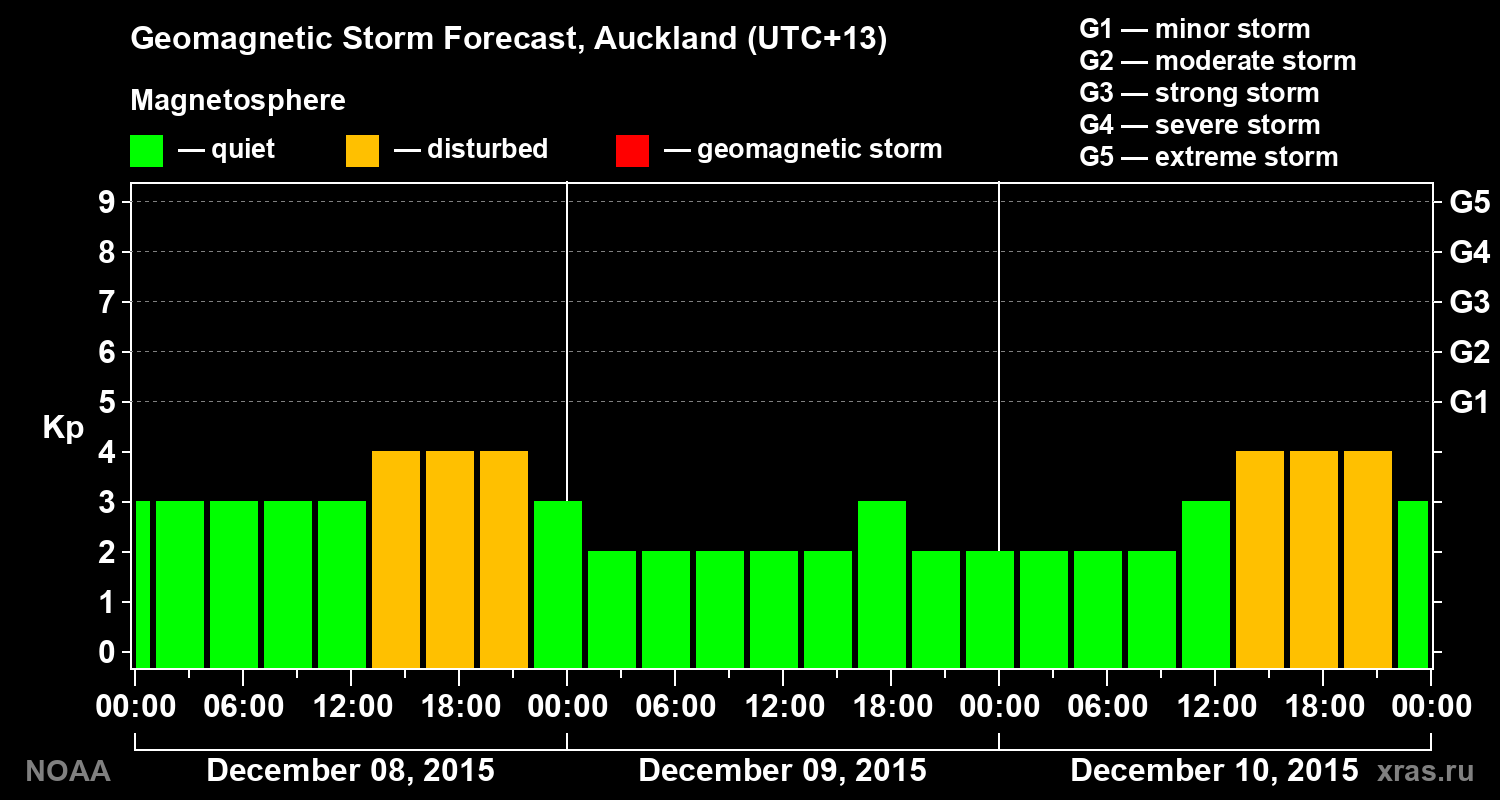 Geomagnetic index Kp forecast for three days