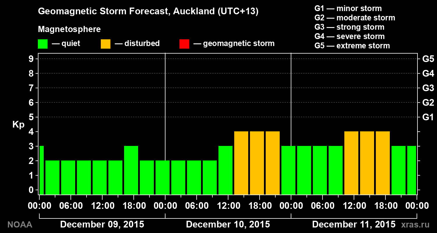 Geomagnetic index Kp forecast for three days