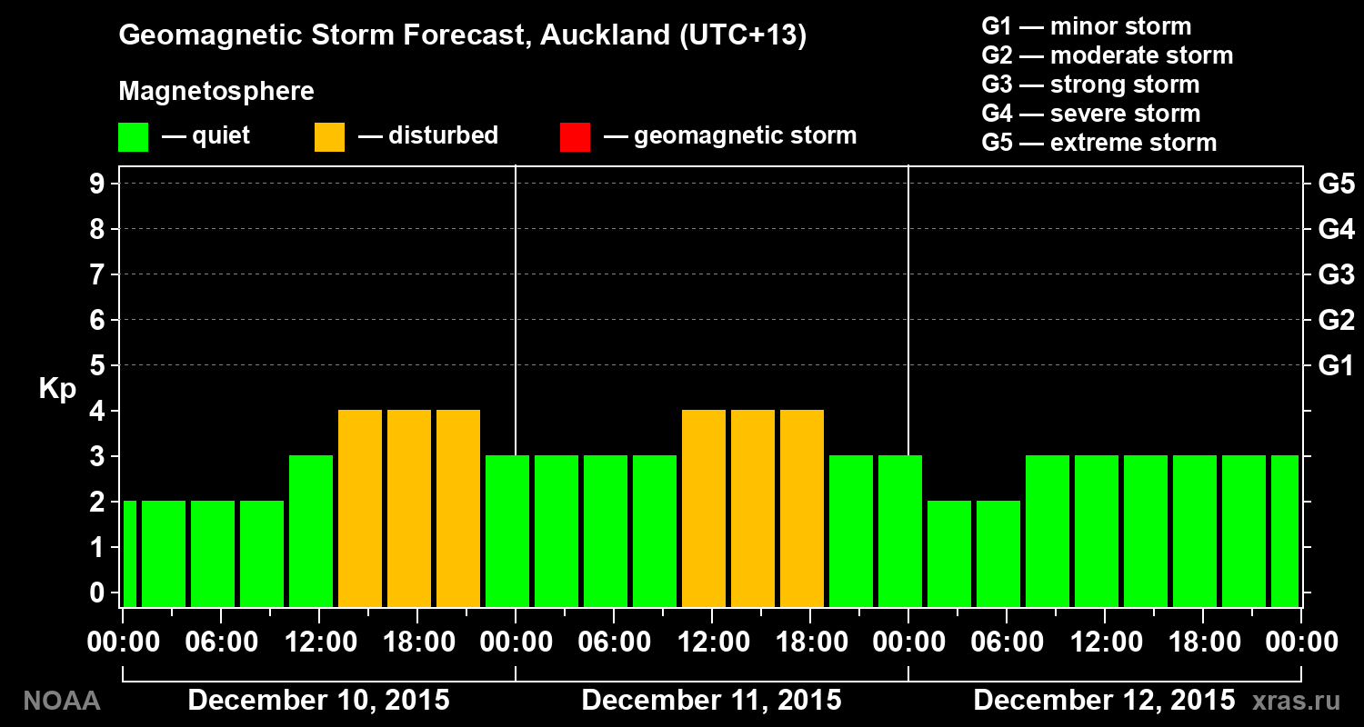 Geomagnetic index Kp forecast for three days