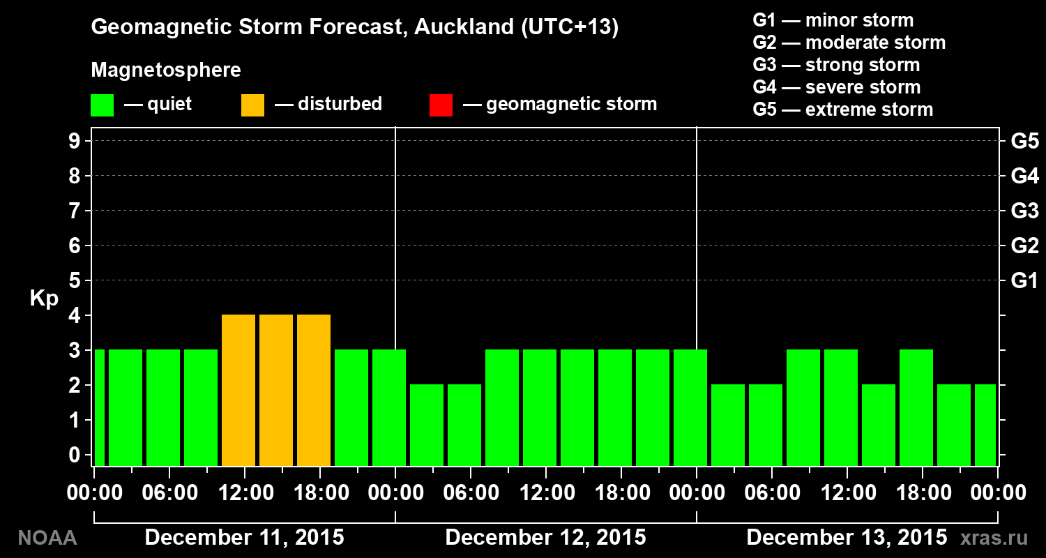 Geomagnetic index Kp forecast for three days