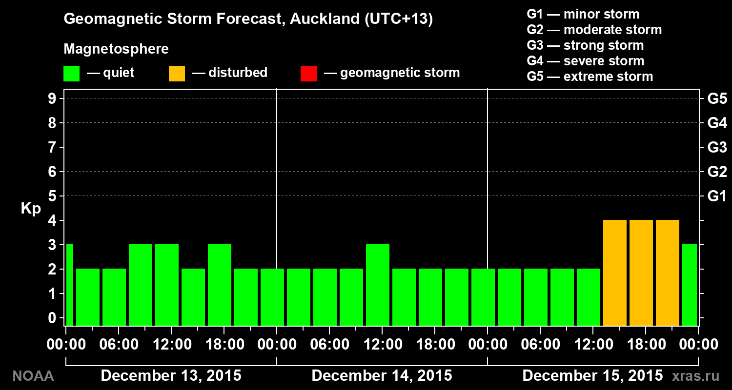 Geomagnetic index Kp forecast for three days