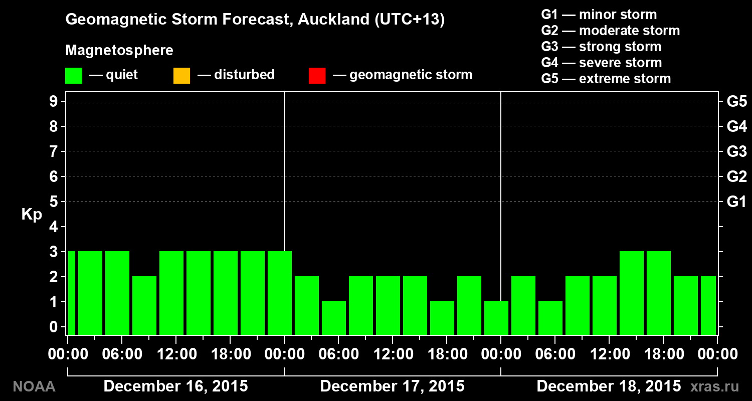 Geomagnetic index Kp forecast for three days