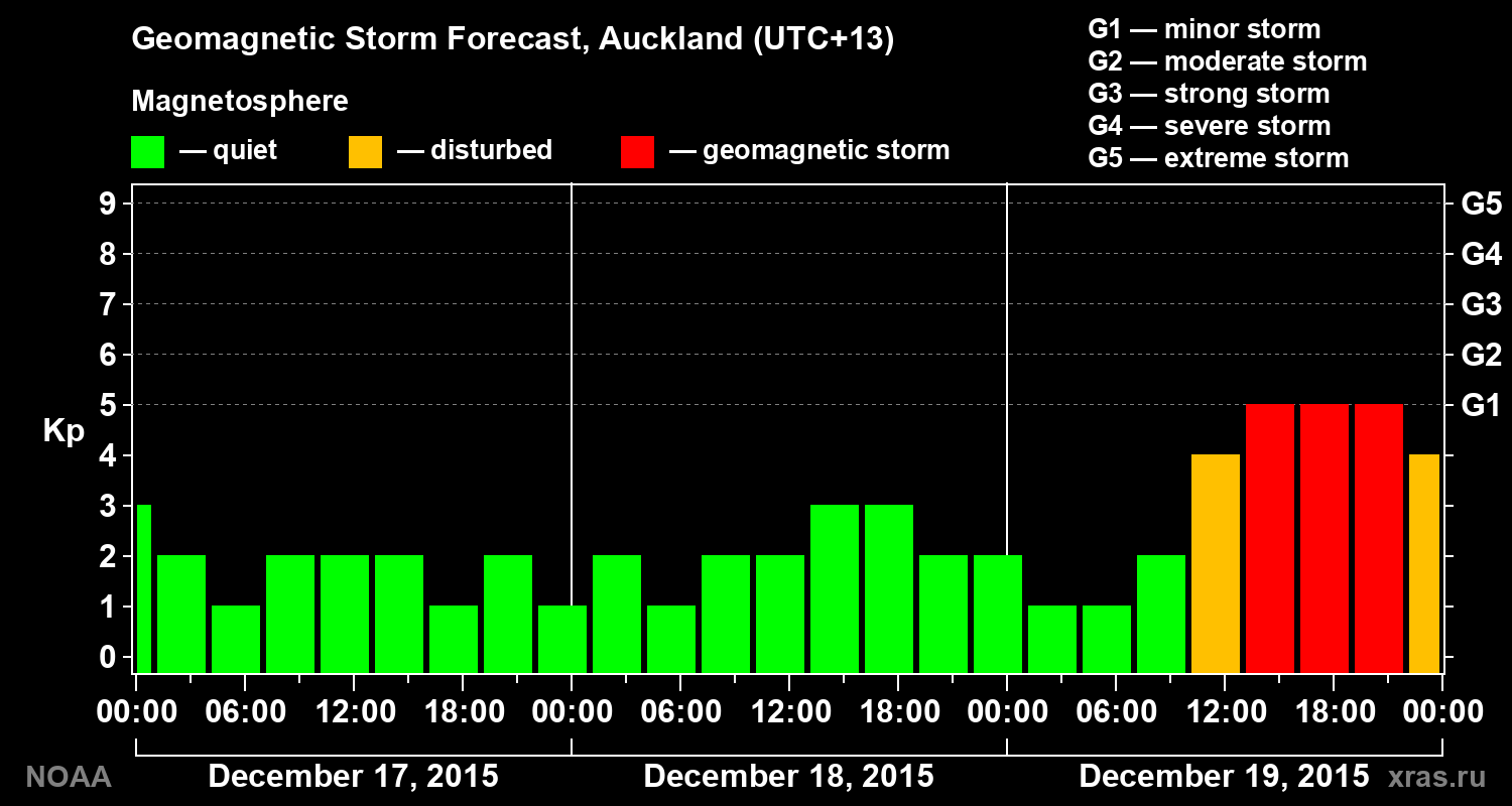 Geomagnetic index Kp forecast for three days
