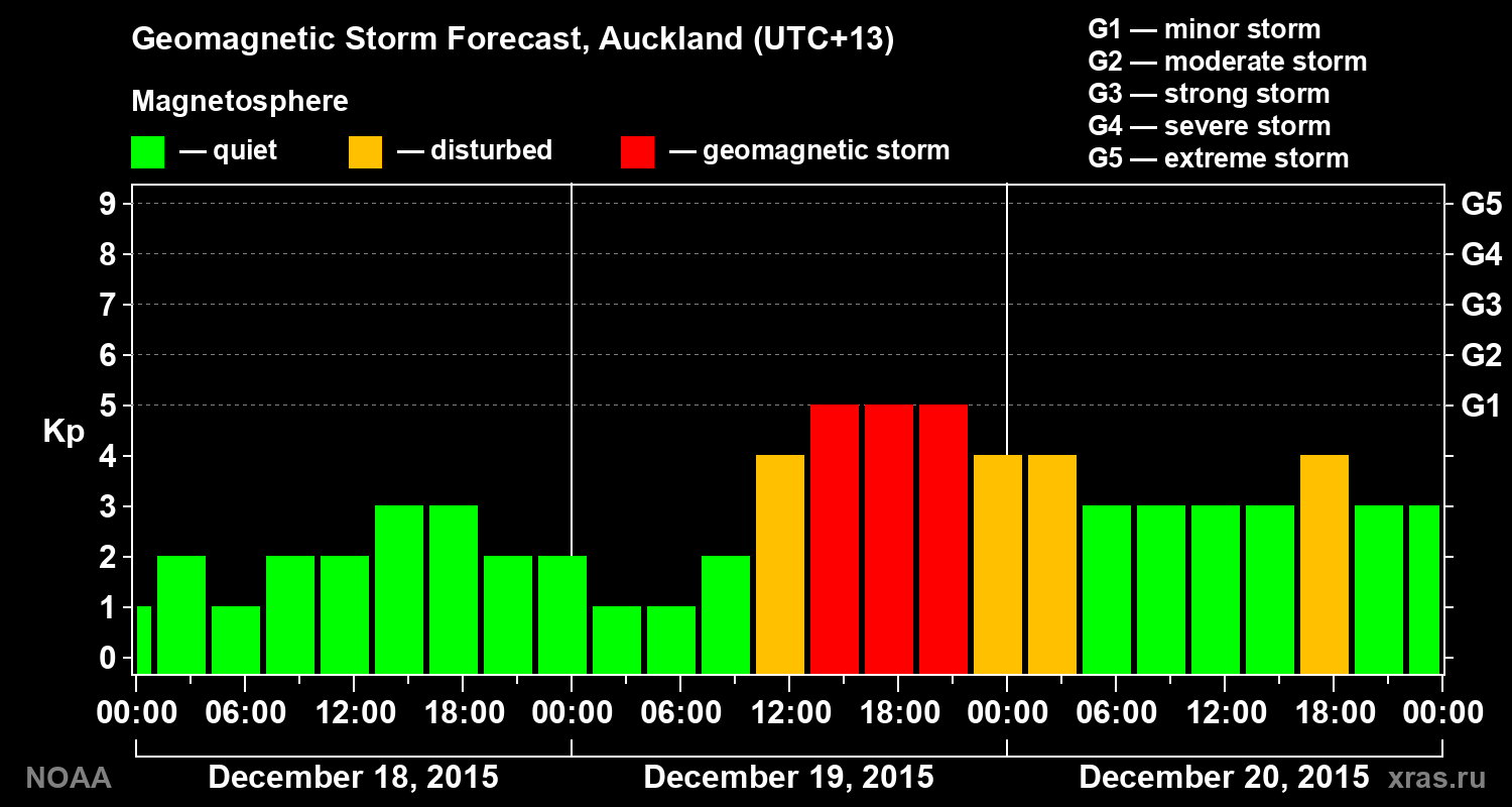 Geomagnetic index Kp forecast for three days