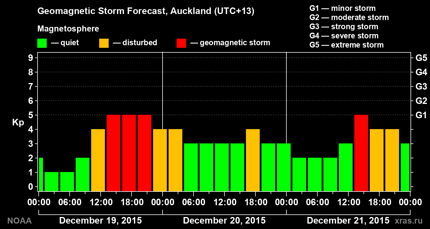 Geomagnetic index Kp forecast for three days