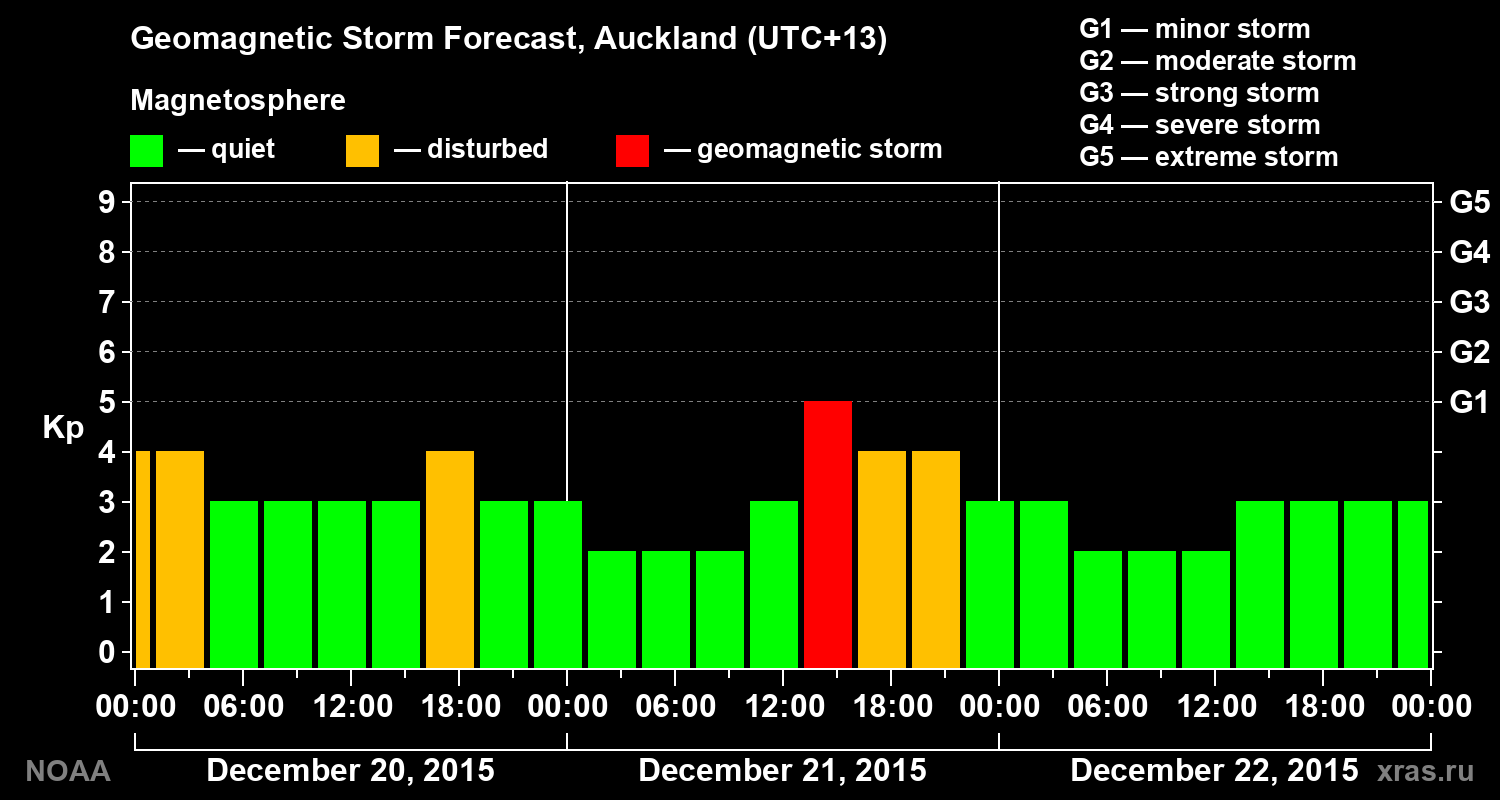 Geomagnetic index Kp forecast for three days