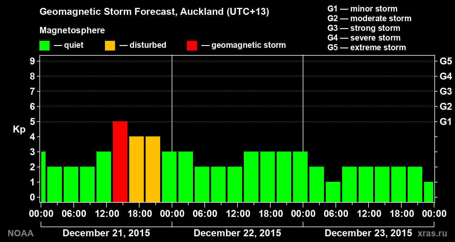 Geomagnetic index Kp forecast for three days