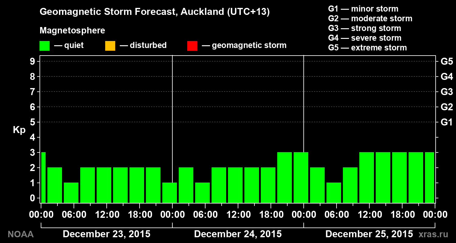 Geomagnetic index Kp forecast for three days