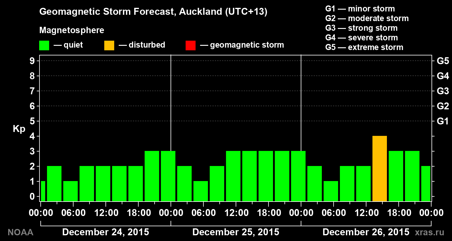 Geomagnetic index Kp forecast for three days