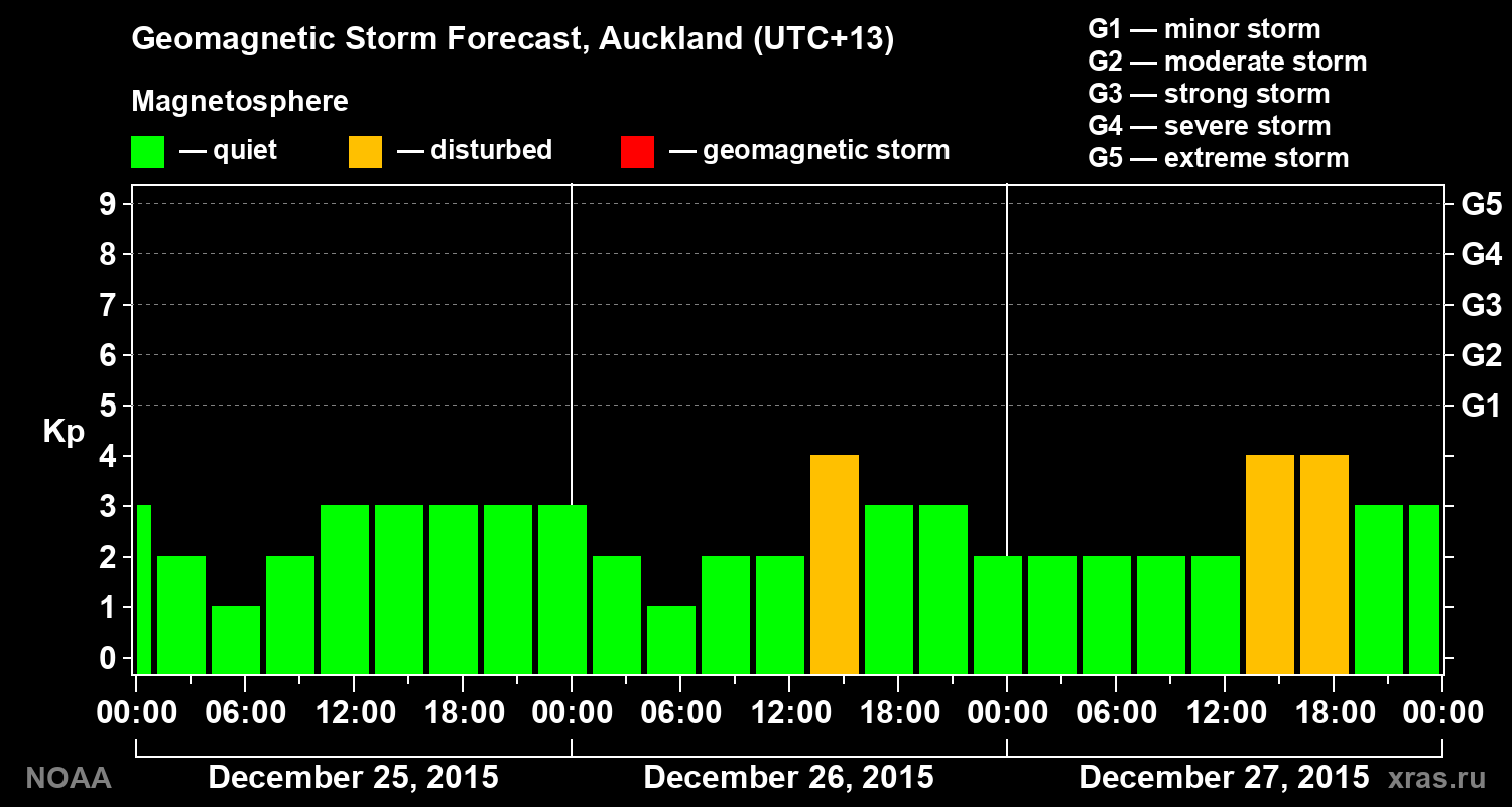 Geomagnetic index Kp forecast for three days