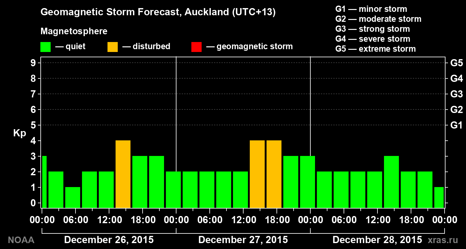 Geomagnetic index Kp forecast for three days