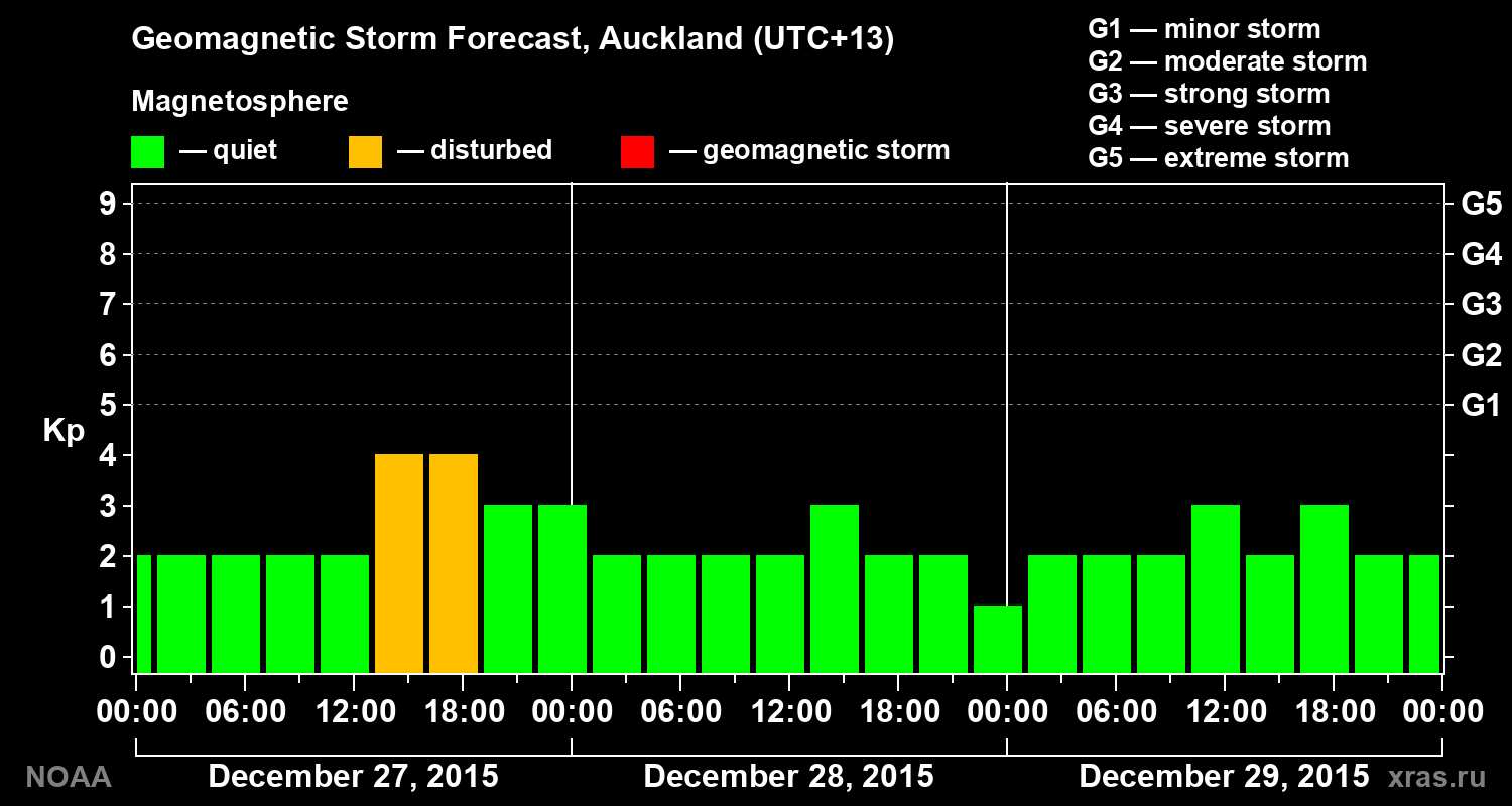 Geomagnetic index Kp forecast for three days