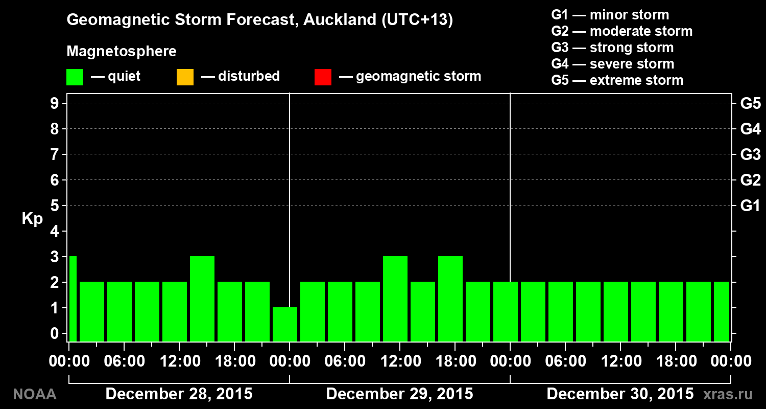 Geomagnetic index Kp forecast for three days