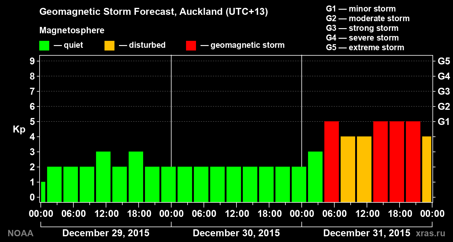 Geomagnetic index Kp forecast for three days
