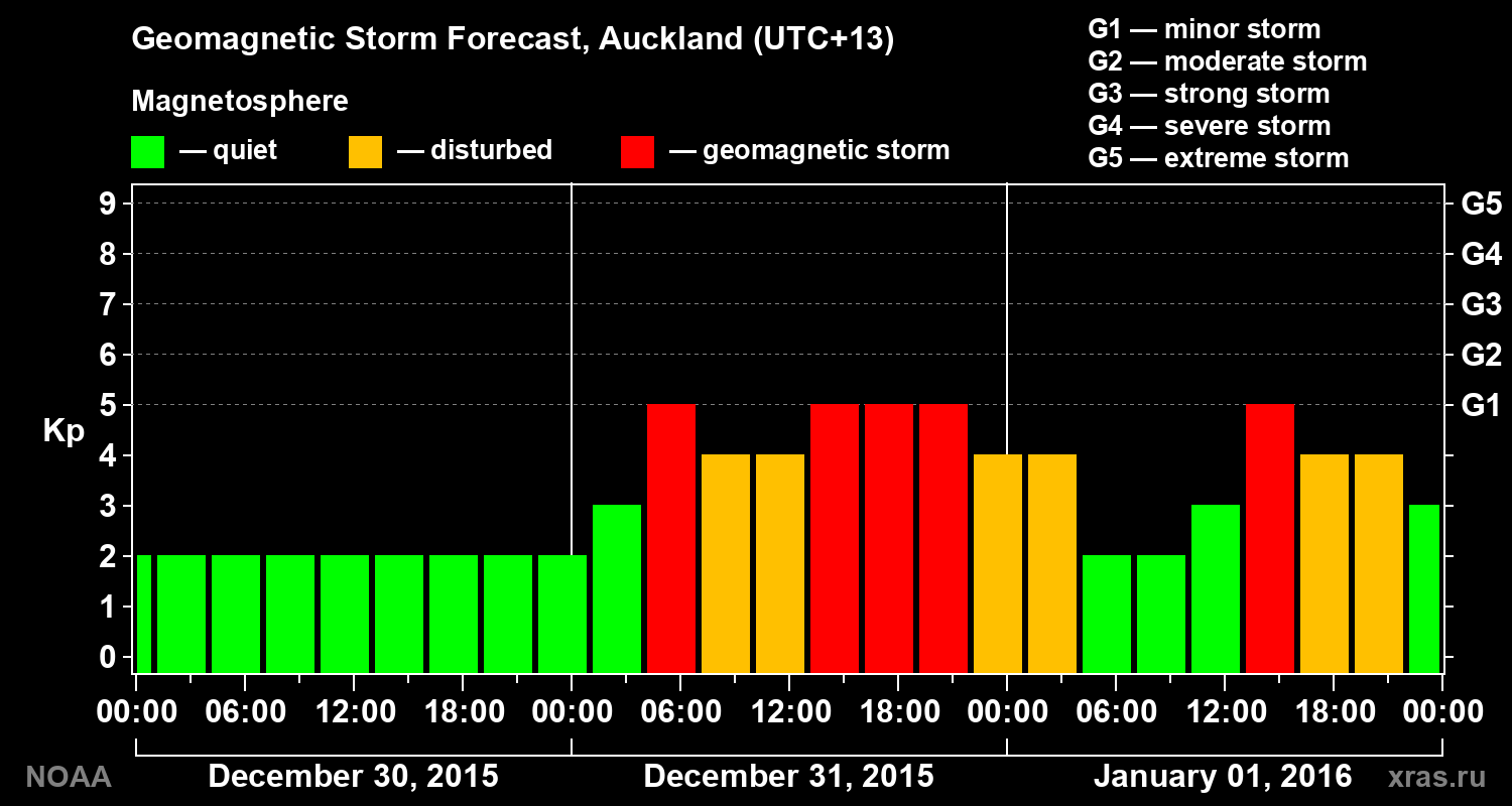 Geomagnetic index Kp forecast for three days