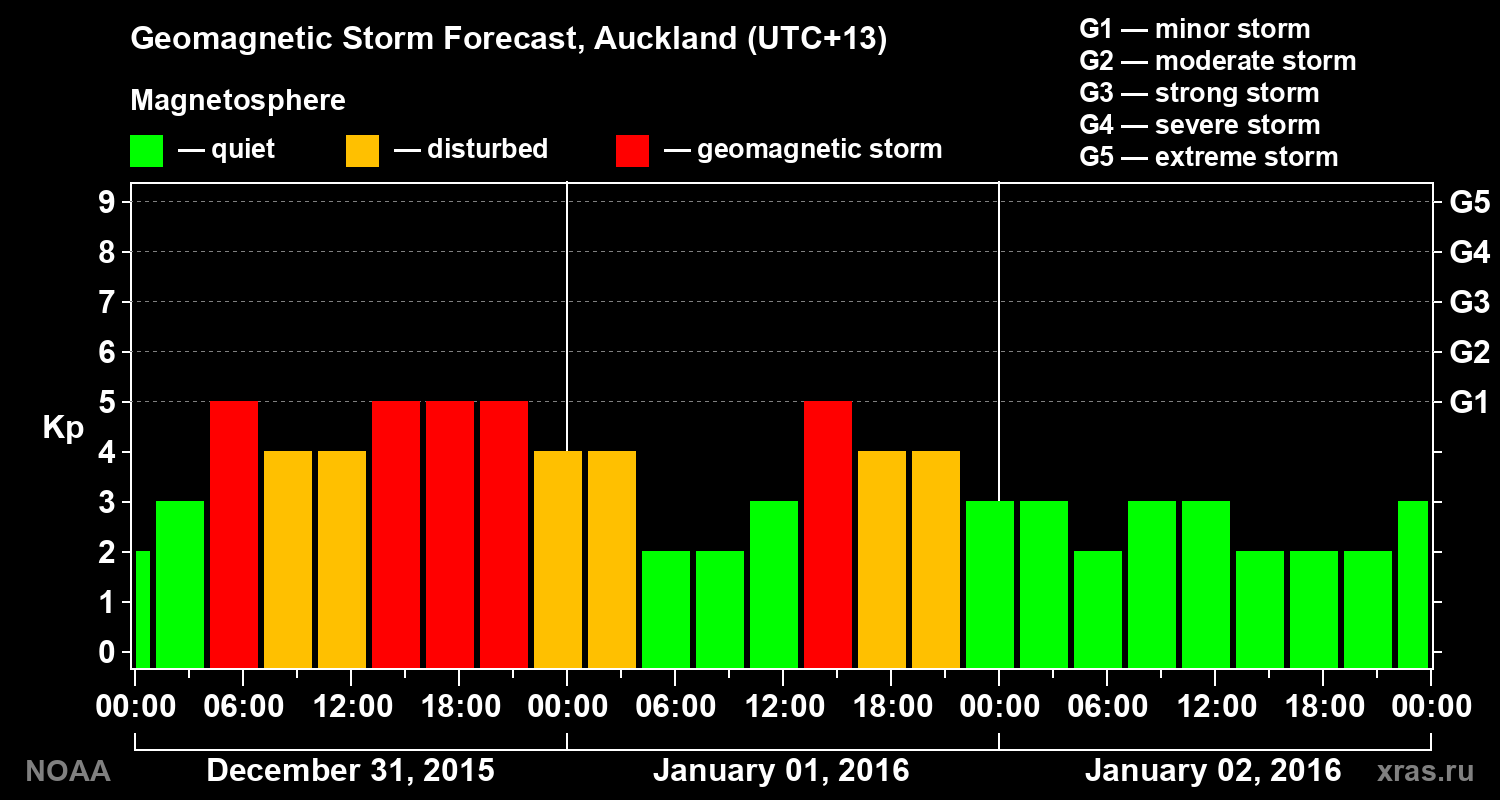 Geomagnetic index Kp forecast for three days