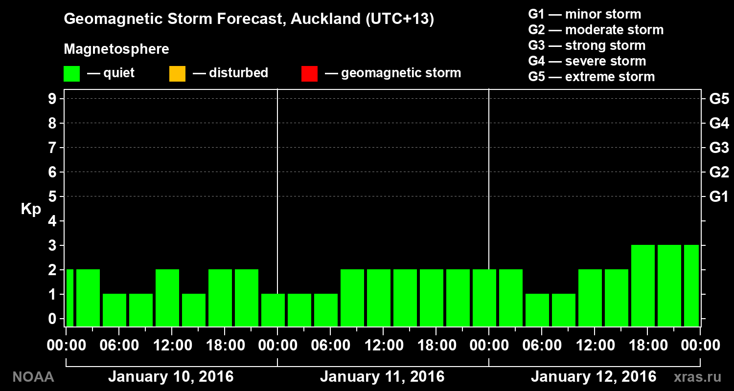 Geomagnetic index Kp forecast for three days