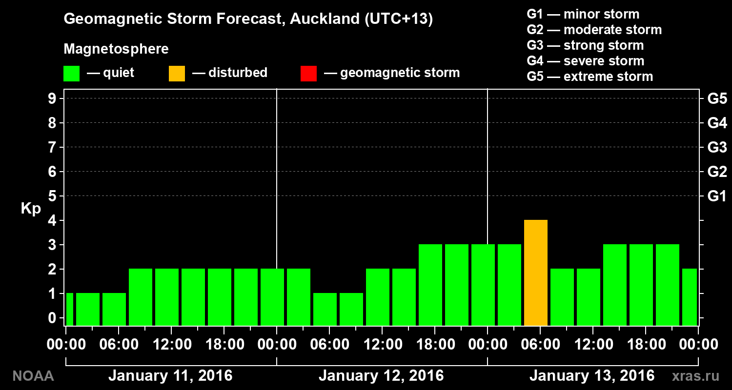 Geomagnetic index Kp forecast for three days
