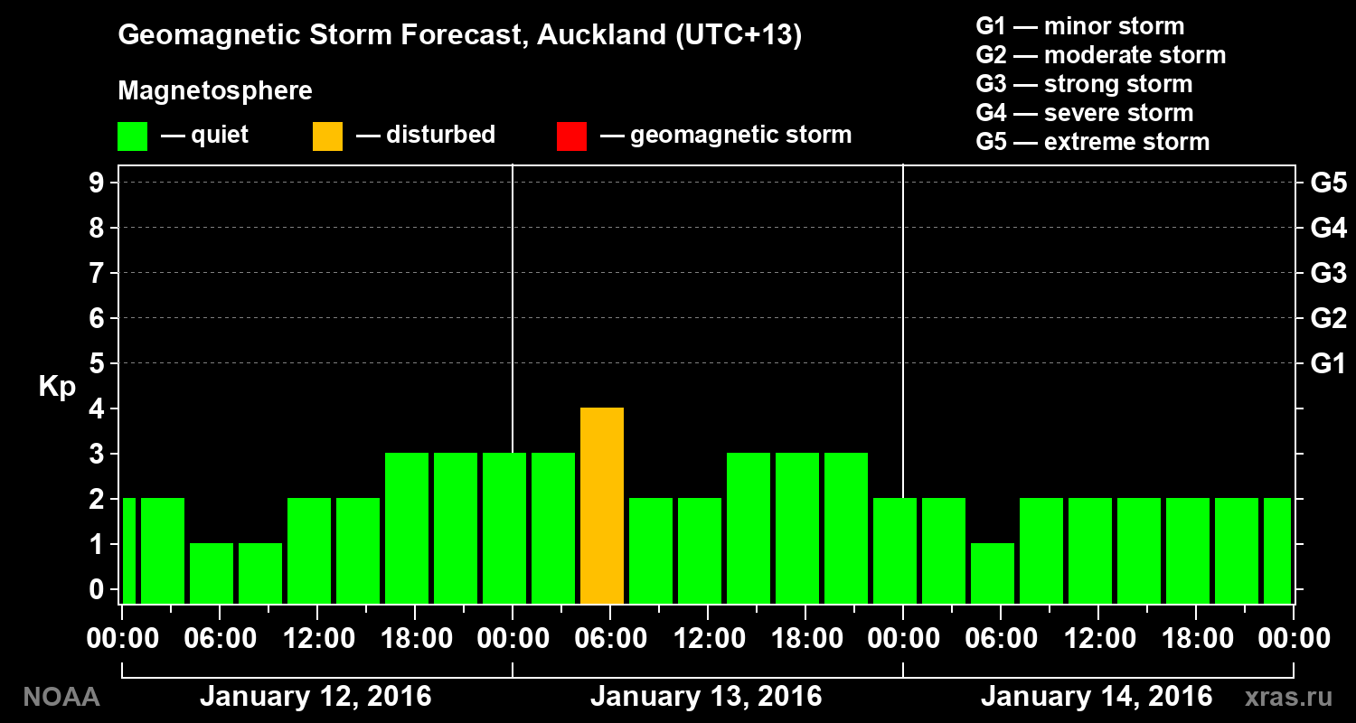 Geomagnetic index Kp forecast for three days