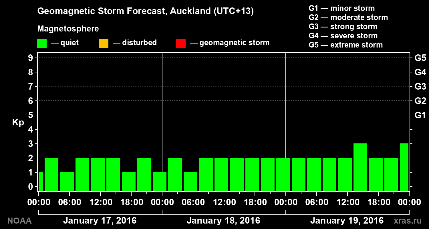 Geomagnetic index Kp forecast for three days