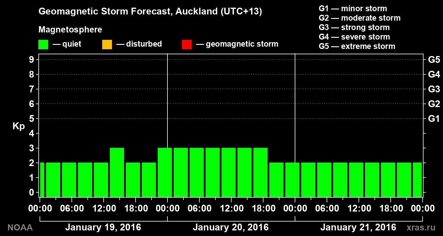 Geomagnetic index Kp forecast for three days