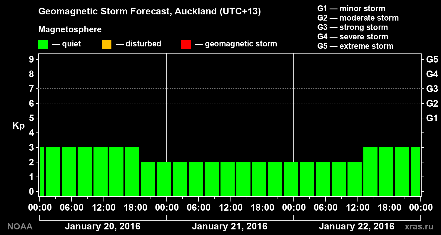 Geomagnetic index Kp forecast for three days