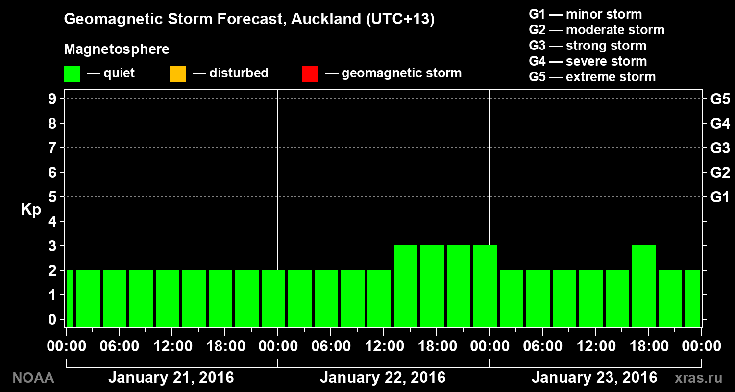 Geomagnetic index Kp forecast for three days