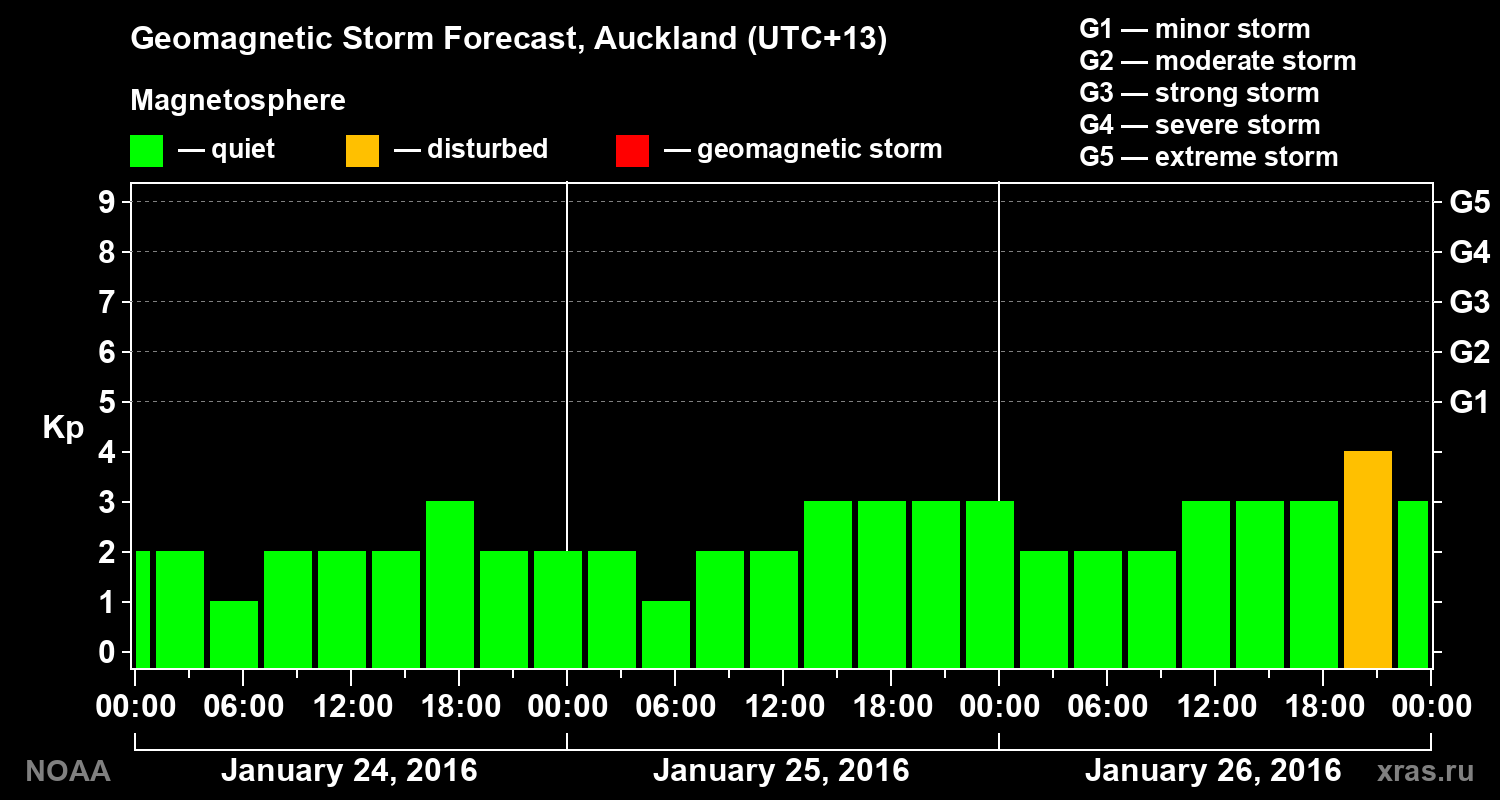 Forecast of the geomagnetic index&nbsp;Kp