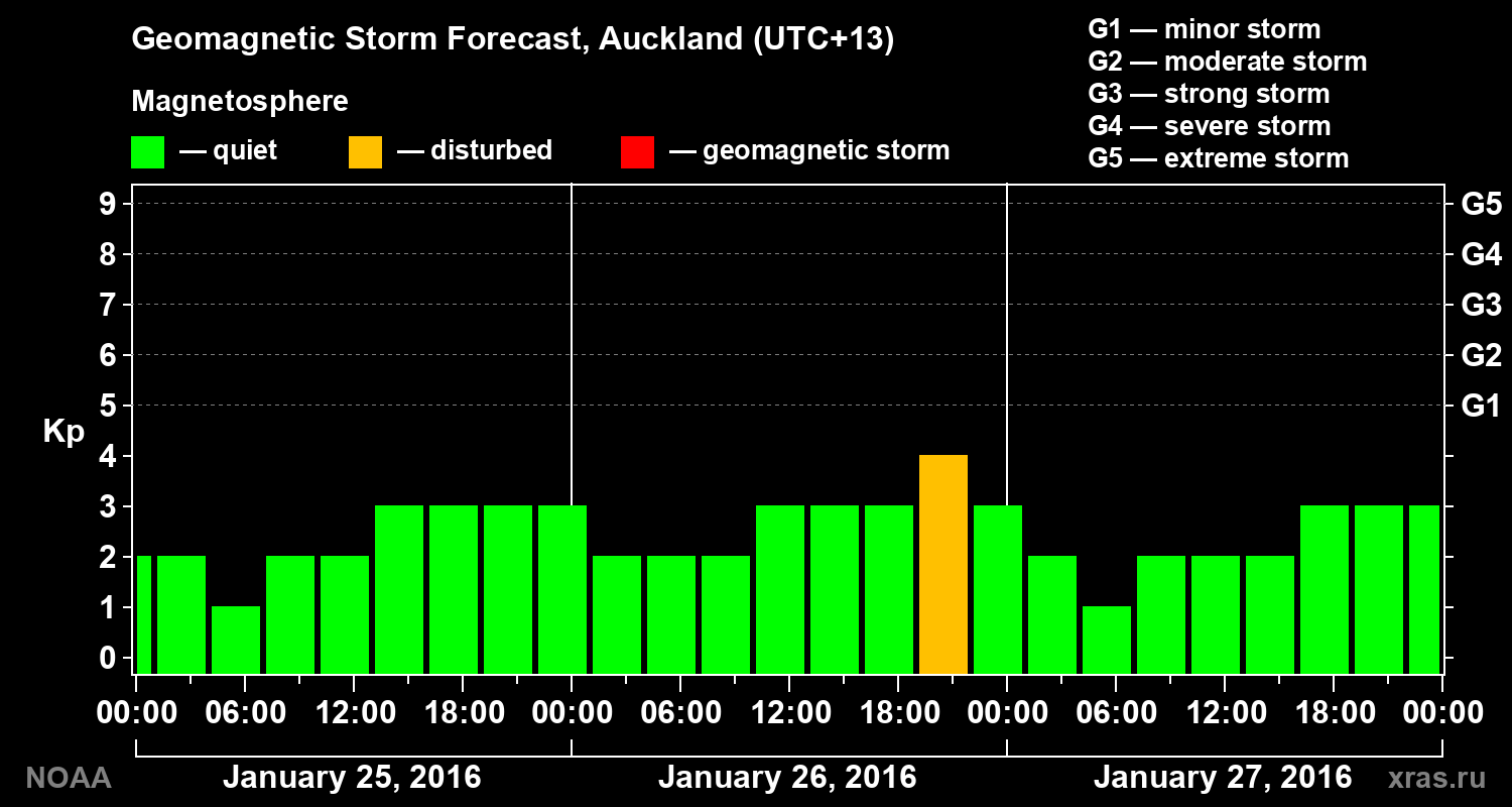 Geomagnetic index Kp forecast for three days