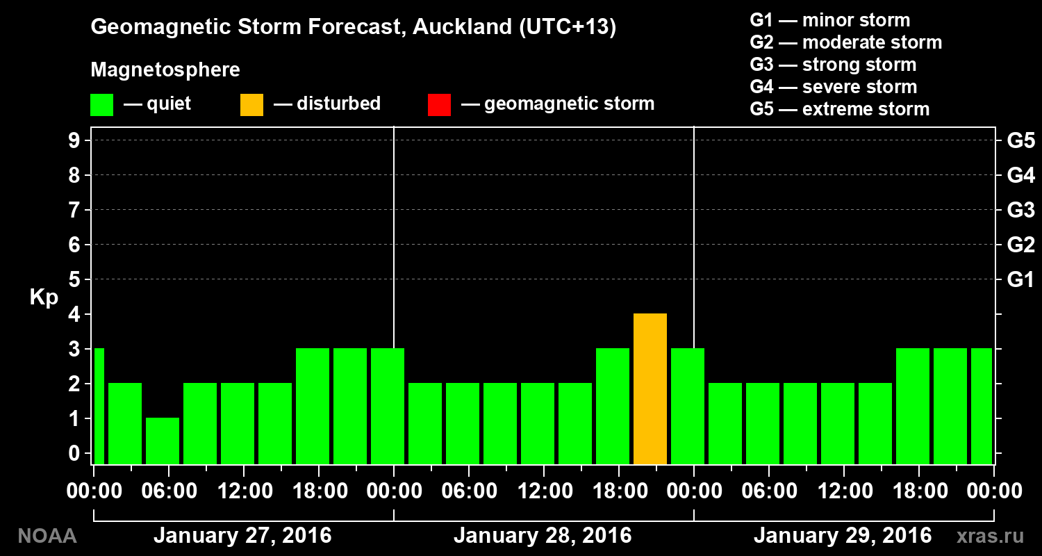 Geomagnetic index Kp forecast for three days