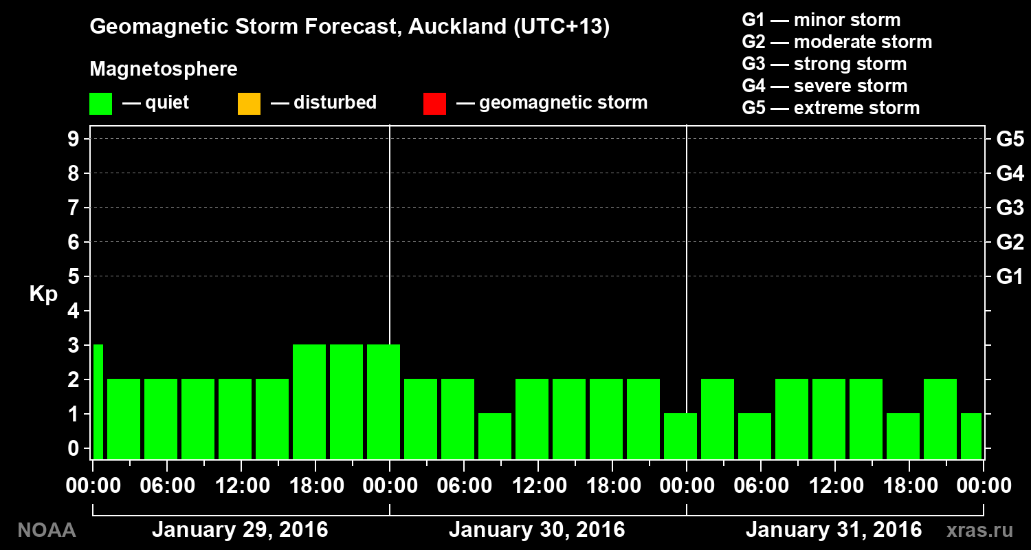 Geomagnetic index Kp forecast for three days