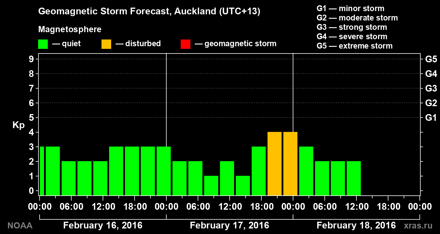 Forecast of the geomagnetic index&nbsp;Kp