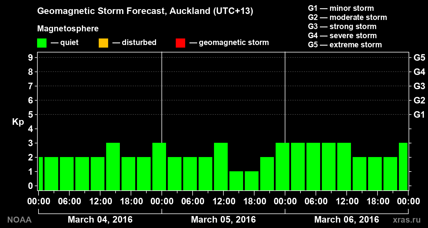 Forecast of the geomagnetic index&nbsp;Kp