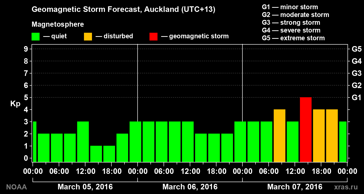 Forecast of the geomagnetic index Kp