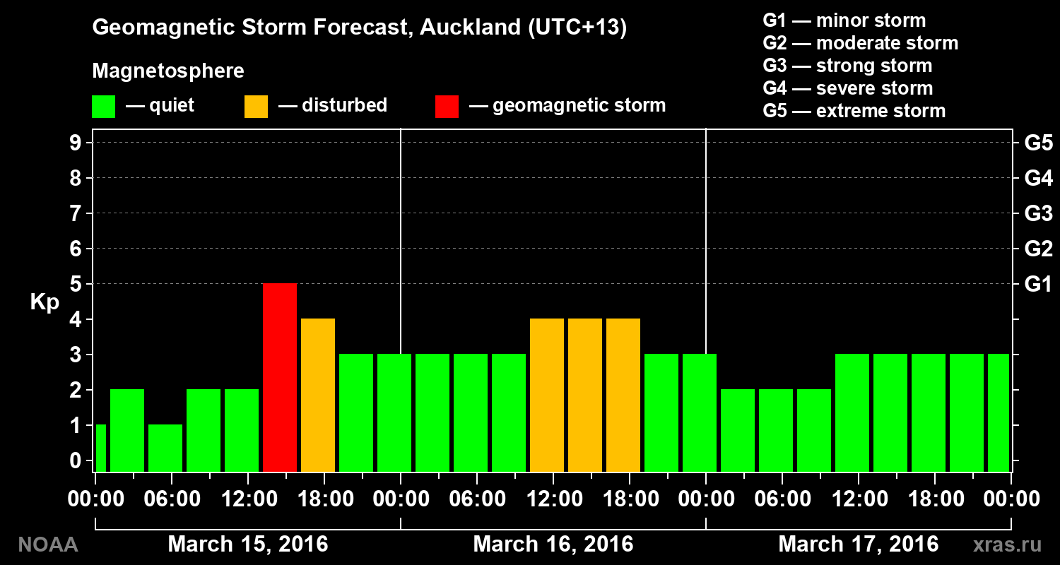 Forecast of the geomagnetic index&nbsp;Kp