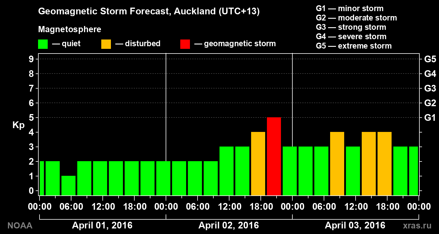Forecast of the geomagnetic index&nbsp;Kp