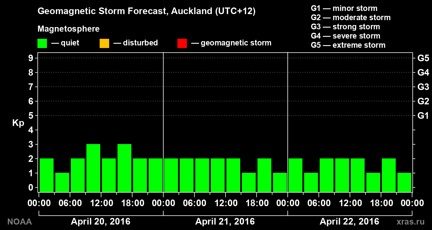 Geomagnetic index Kp forecast for three days
