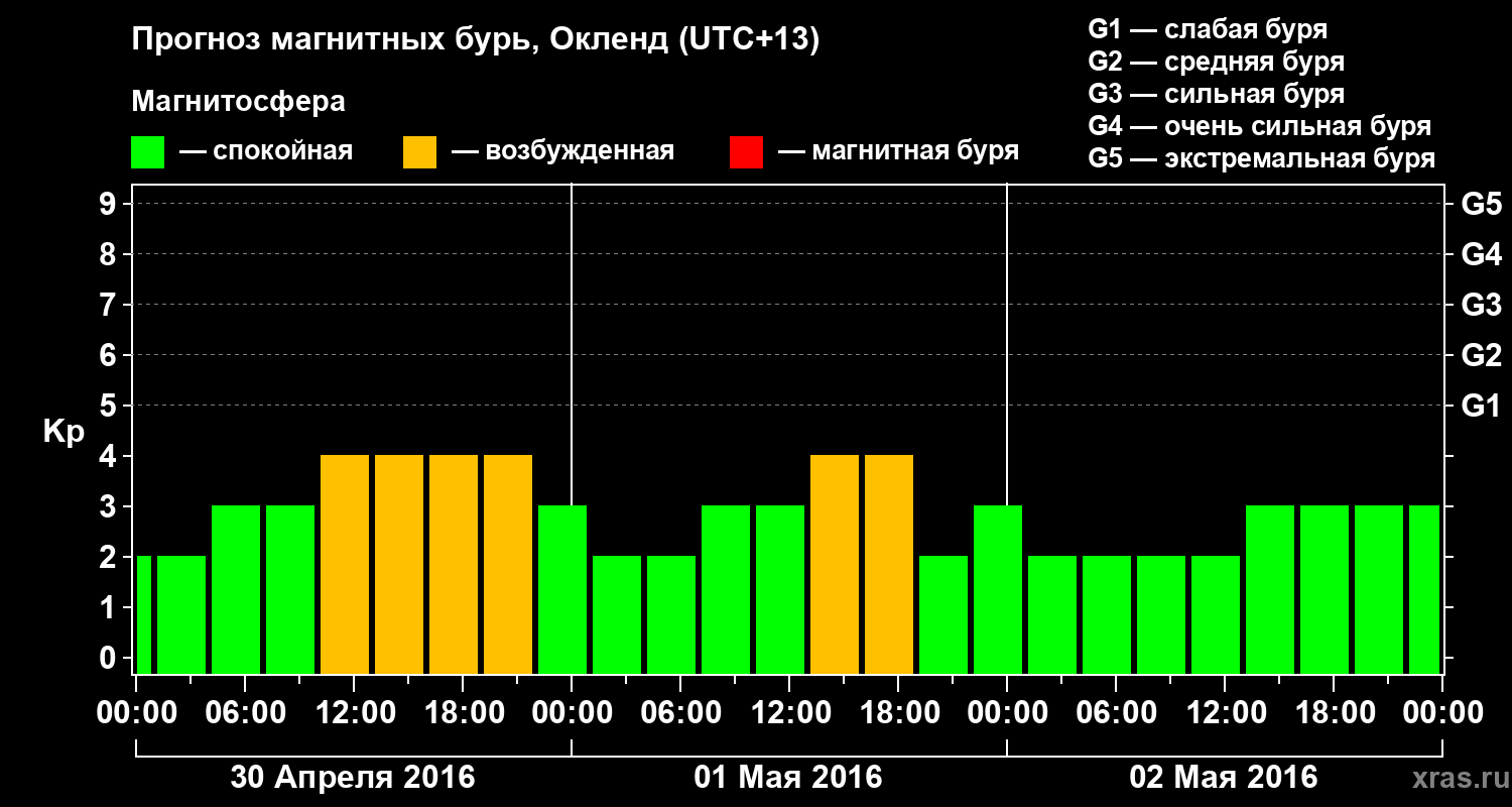 Прогноз геомагнитного индекса&nbsp;Kp