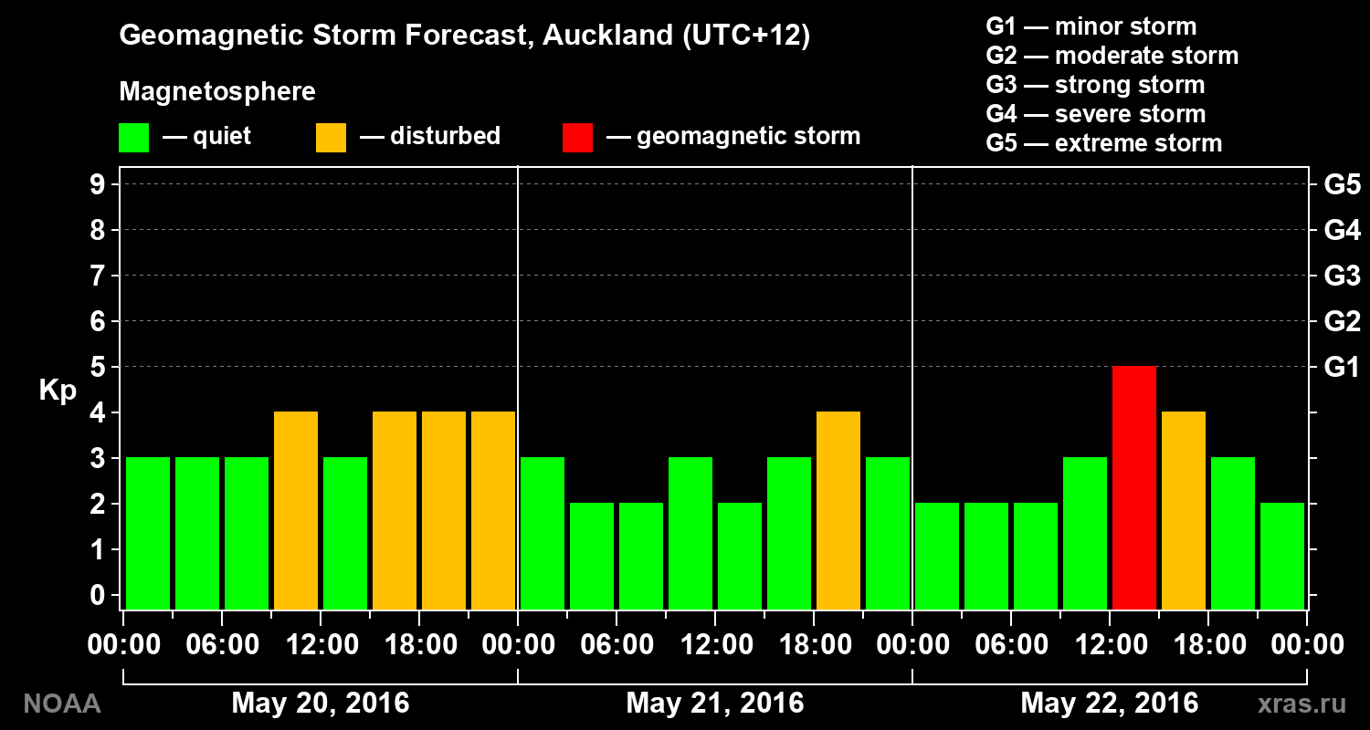 Geomagnetic index Kp forecast for three days