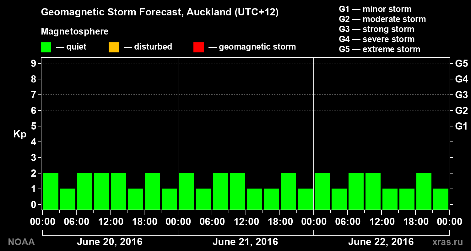 Geomagnetic index Kp forecast for three days
