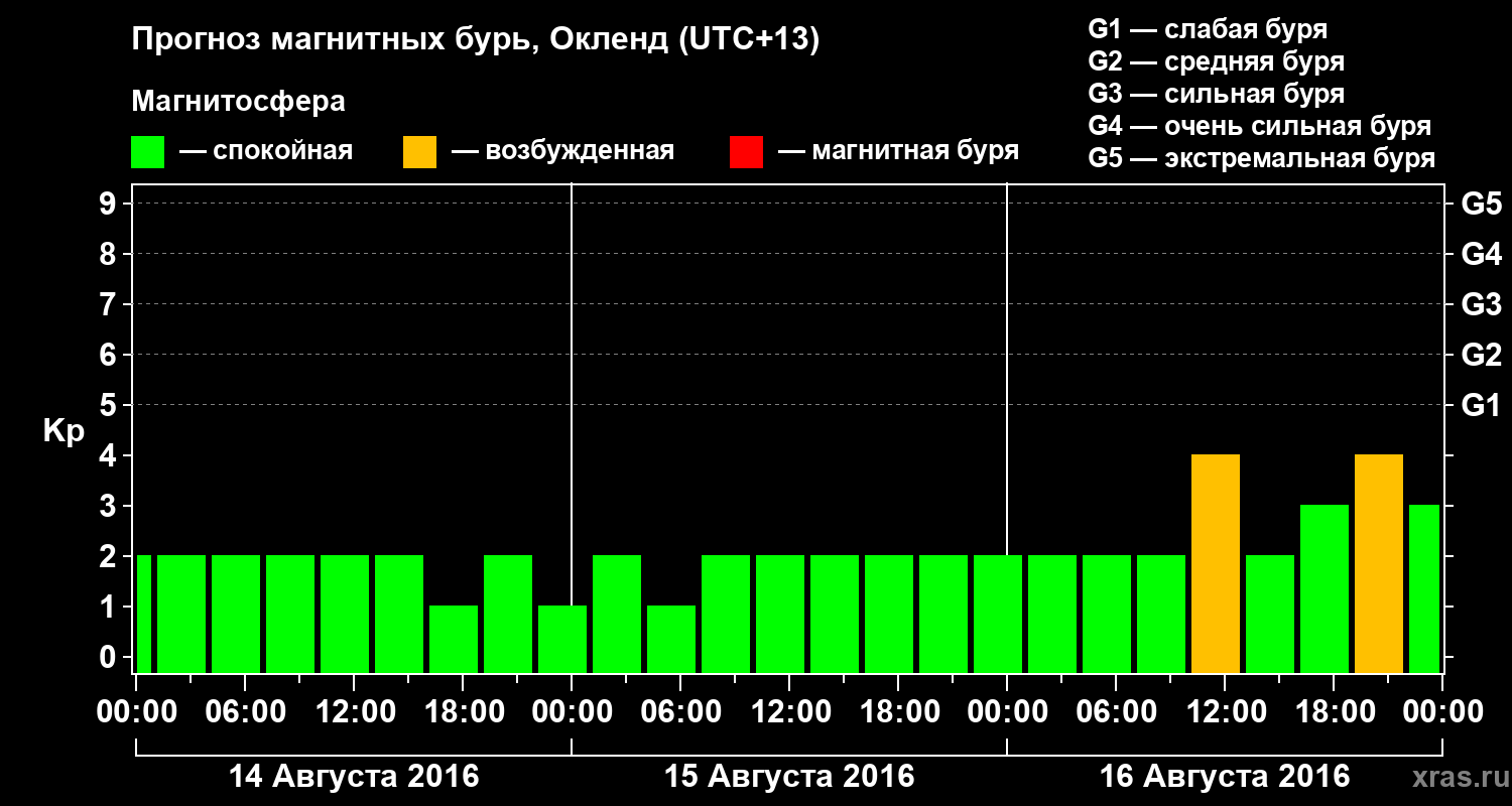 Прогноз геомагнитного индекса&nbsp;Kp