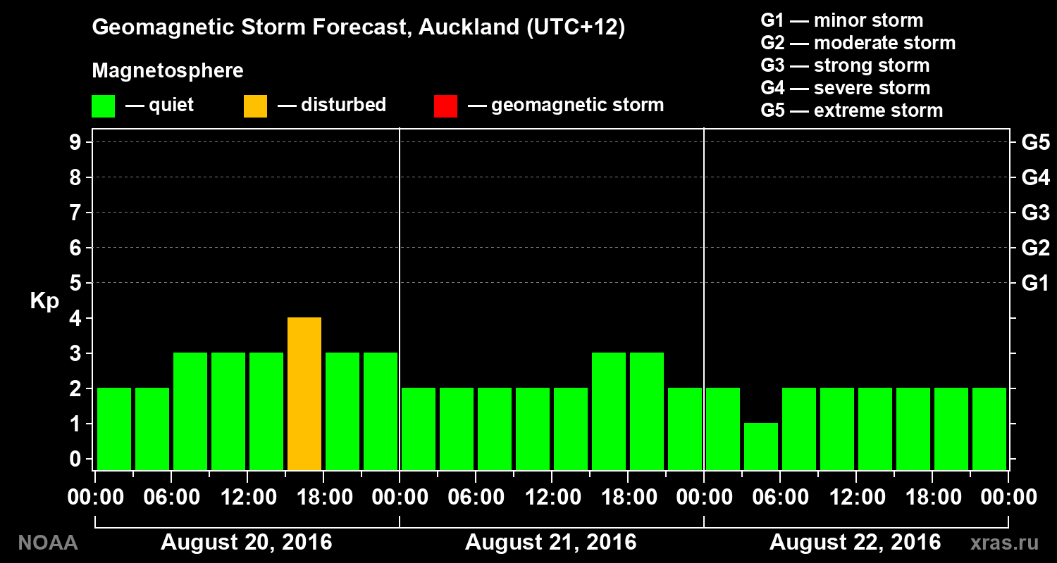 Geomagnetic index Kp forecast for three days