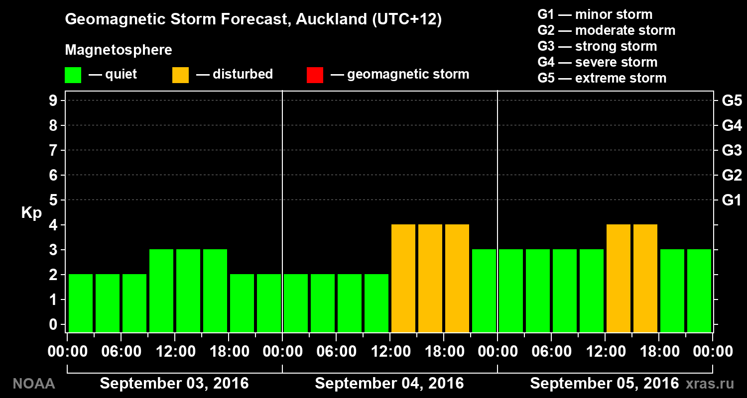 Forecast of the geomagnetic index&nbsp;Kp