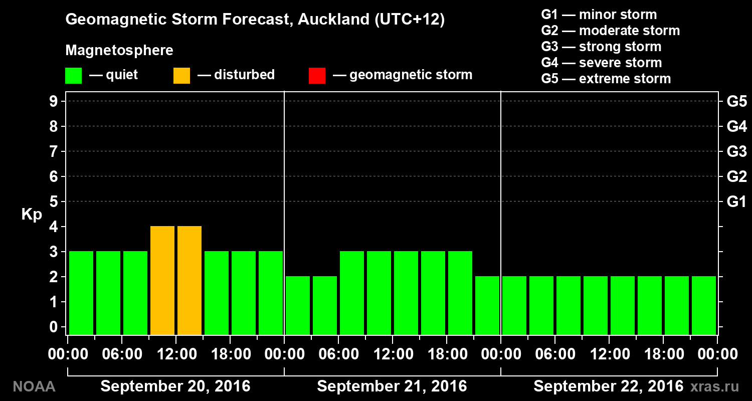 Geomagnetic index Kp forecast for three days
