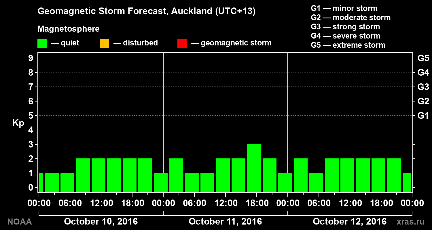 Geomagnetic index Kp forecast for three days